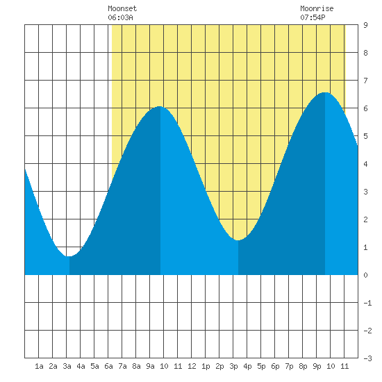 Goodnews Bay entrance tide chart for Friday, May 13, 2022