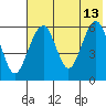 Goodnews Bay entrance tide chart for Friday, May 13, 2022