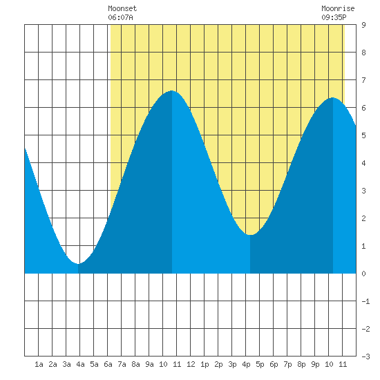 Goodnews Bay entrance tide chart for Saturday, May 14, 2022
