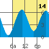 Goodnews Bay entrance tide chart for Saturday, May 14, 2022
