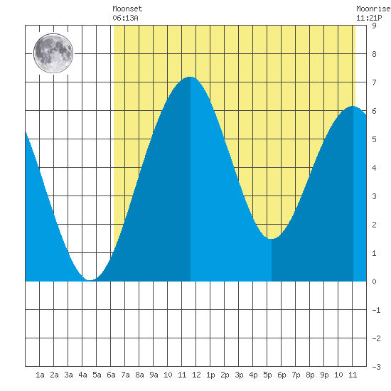 Goodnews Bay entrance tide chart for Sunday, May 15, 2022