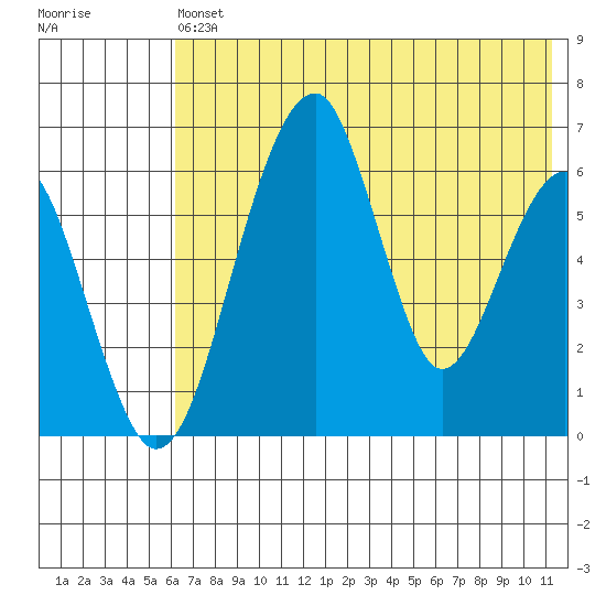 Goodnews Bay entrance tide chart for Monday, May 16, 2022