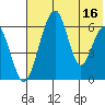 Goodnews Bay entrance tide chart for Monday, May 16, 2022
