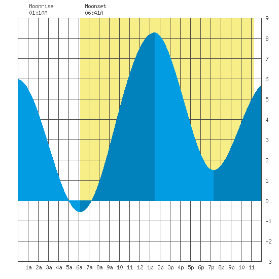 Goodnews Bay entrance tide chart for Tuesday, May 17, 2022
