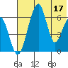 Goodnews Bay entrance tide chart for Tuesday, May 17, 2022