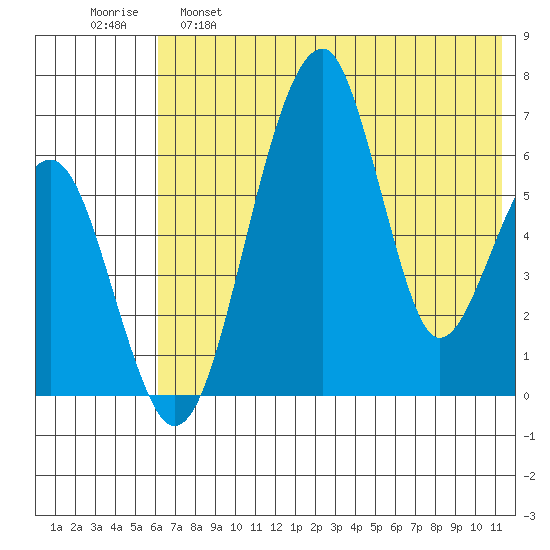 Goodnews Bay entrance tide chart for Wednesday, May 18, 2022