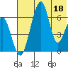 Goodnews Bay entrance tide chart for Wednesday, May 18, 2022