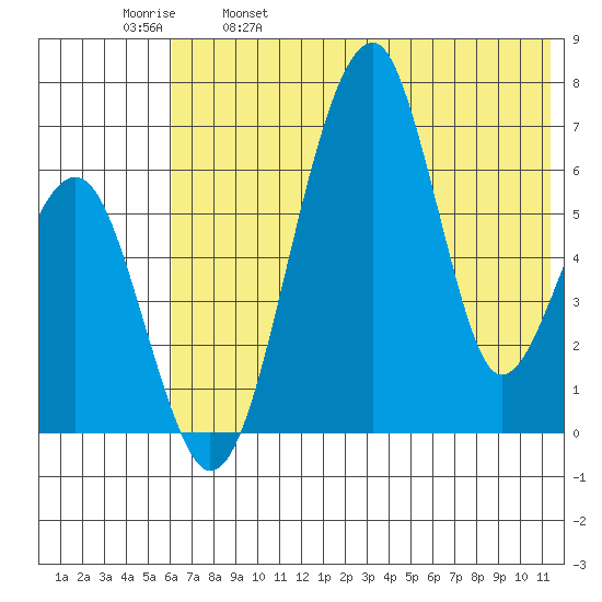 Goodnews Bay entrance tide chart for Thursday, May 19, 2022