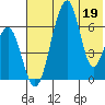 Goodnews Bay entrance tide chart for Thursday, May 19, 2022