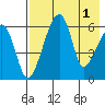 Goodnews Bay entrance tide chart for Sunday, May 1, 2022