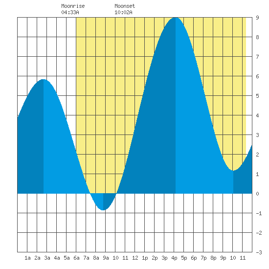 Goodnews Bay entrance tide chart for Friday, May 20, 2022