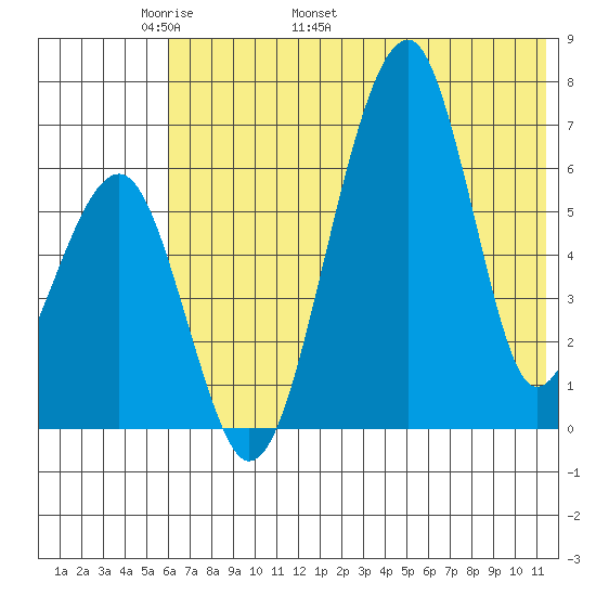 Goodnews Bay entrance tide chart for Saturday, May 21, 2022