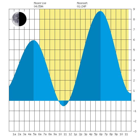 Goodnews Bay entrance tide chart for Sunday, May 22, 2022