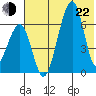 Goodnews Bay entrance tide chart for Sunday, May 22, 2022