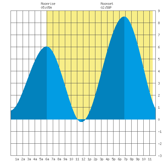 Goodnews Bay entrance tide chart for Monday, May 23, 2022