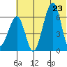 Goodnews Bay entrance tide chart for Monday, May 23, 2022
