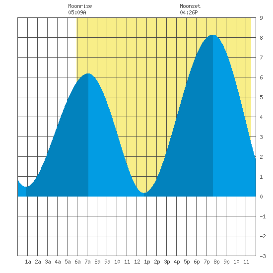 Goodnews Bay entrance tide chart for Tuesday, May 24, 2022