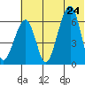Goodnews Bay entrance tide chart for Tuesday, May 24, 2022