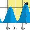 Goodnews Bay entrance tide chart for Wednesday, May 25, 2022