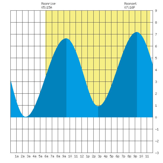 Goodnews Bay entrance tide chart for Thursday, May 26, 2022