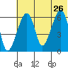Goodnews Bay entrance tide chart for Thursday, May 26, 2022