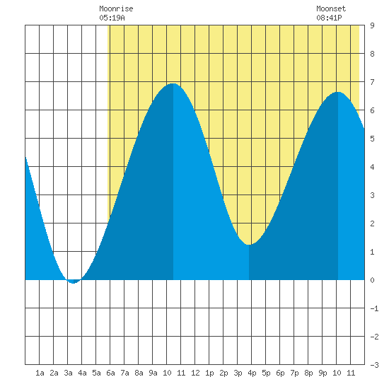 Goodnews Bay entrance tide chart for Friday, May 27, 2022