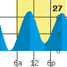 Goodnews Bay entrance tide chart for Friday, May 27, 2022