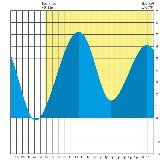 Goodnews Bay entrance tide chart for Saturday, May 28, 2022