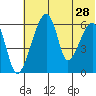 Goodnews Bay entrance tide chart for Saturday, May 28, 2022