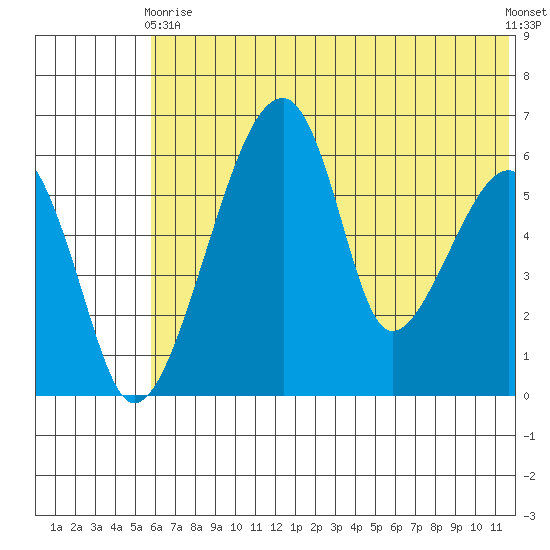 Goodnews Bay entrance tide chart for Sunday, May 29, 2022