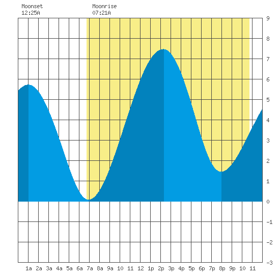 Goodnews Bay entrance tide chart for Monday, May 2, 2022