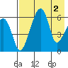 Goodnews Bay entrance tide chart for Monday, May 2, 2022