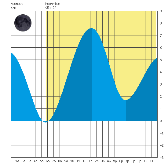 Goodnews Bay entrance tide chart for Monday, May 30, 2022