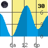 Goodnews Bay entrance tide chart for Monday, May 30, 2022