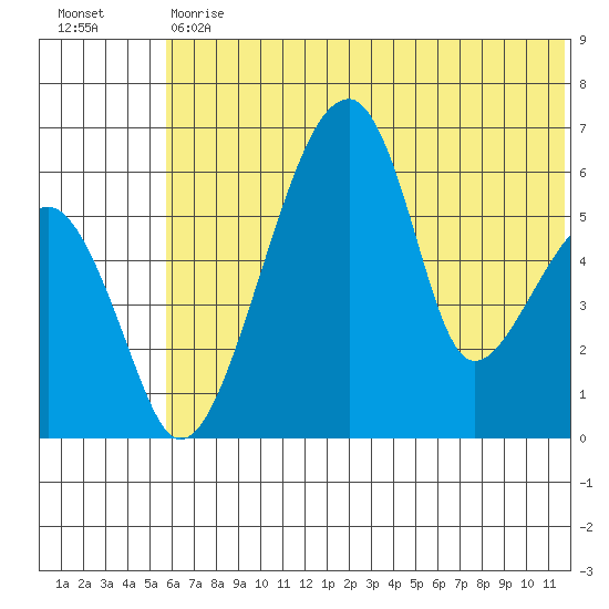Goodnews Bay entrance tide chart for Tuesday, May 31, 2022