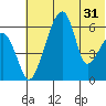 Goodnews Bay entrance tide chart for Tuesday, May 31, 2022