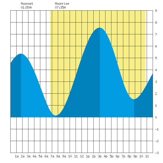Goodnews Bay entrance tide chart for Tuesday, May 3, 2022