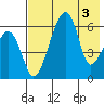Goodnews Bay entrance tide chart for Tuesday, May 3, 2022