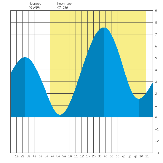 Goodnews Bay entrance tide chart for Wednesday, May 4, 2022