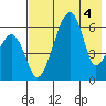 Goodnews Bay entrance tide chart for Wednesday, May 4, 2022