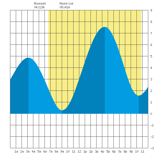 Goodnews Bay entrance tide chart for Thursday, May 5, 2022