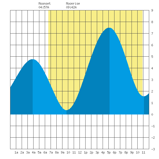 Goodnews Bay entrance tide chart for Friday, May 6, 2022