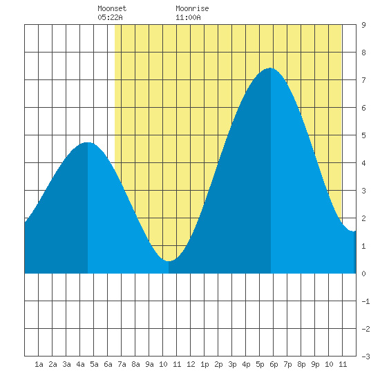 Goodnews Bay entrance tide chart for Saturday, May 7, 2022