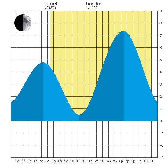 Goodnews Bay entrance tide chart for Sunday, May 8, 2022