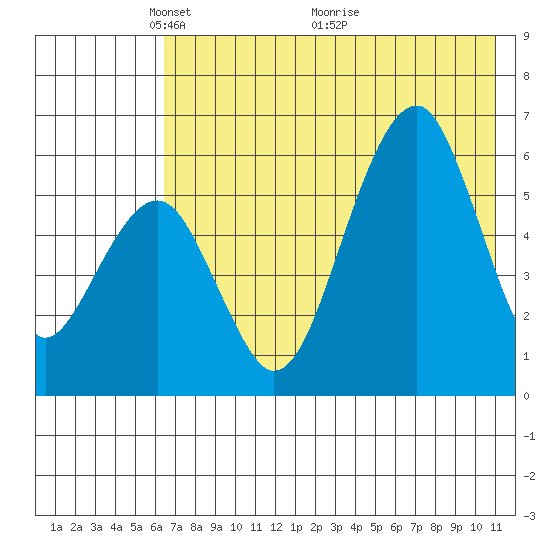 Goodnews Bay entrance tide chart for Monday, May 9, 2022