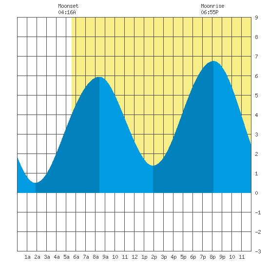 Goodnews Bay entrance tide chart for Friday, June 10, 2022