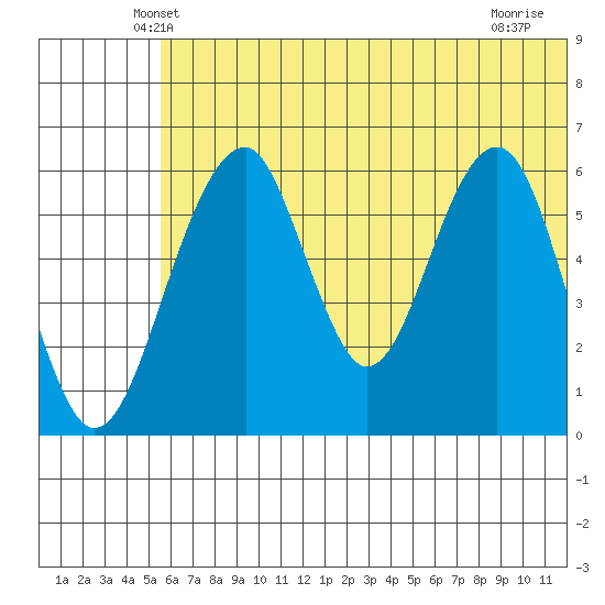 Goodnews Bay entrance tide chart for Saturday, June 11, 2022