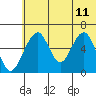 Goodnews Bay entrance tide chart for Saturday, June 11, 2022