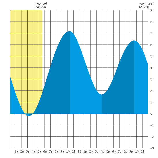 Goodnews Bay entrance tide chart for Sunday, June 12, 2022