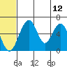 Goodnews Bay entrance tide chart for Sunday, June 12, 2022